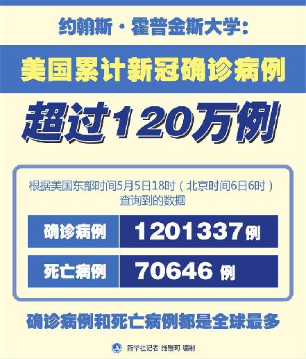 （圖表）［國(guó)際疫情］約翰斯·霍普金斯大學(xué)：美國(guó)累計(jì)新冠確診病例超過120萬(wàn)例