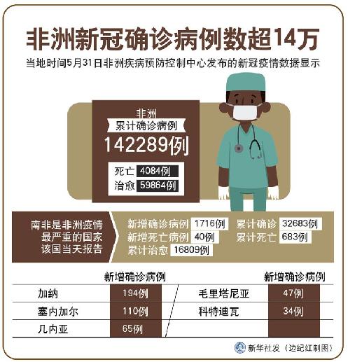 （圖表）［國(guó)際疫情］非洲新冠確診病例數(shù)超14萬(wàn)