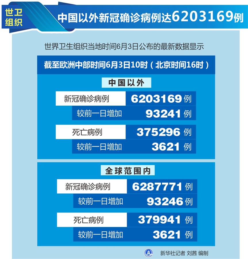 （圖表）［國際疫情］世衛(wèi)組織：中國以外新冠確診病例達(dá)6203169例