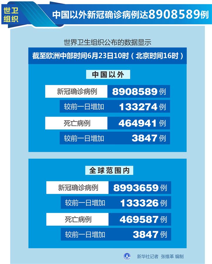 （圖表）［國際疫情］世衛(wèi)組織：中國以外新冠確診病例達8908589例