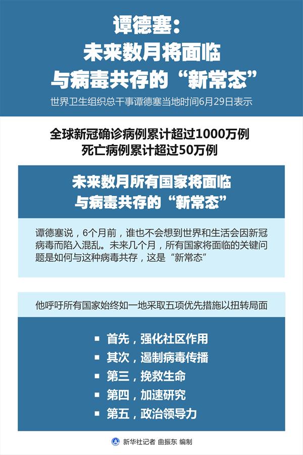 （圖表）［國際疫情］譚德塞：未來數(shù)月將面臨與病毒共存的“新常態(tài)”