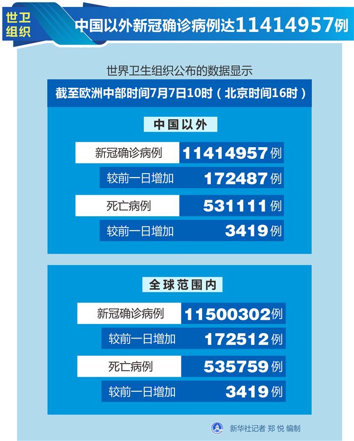 （圖表）［國際疫情］世衛(wèi)組織：中國以外新冠確診病例達11414957例