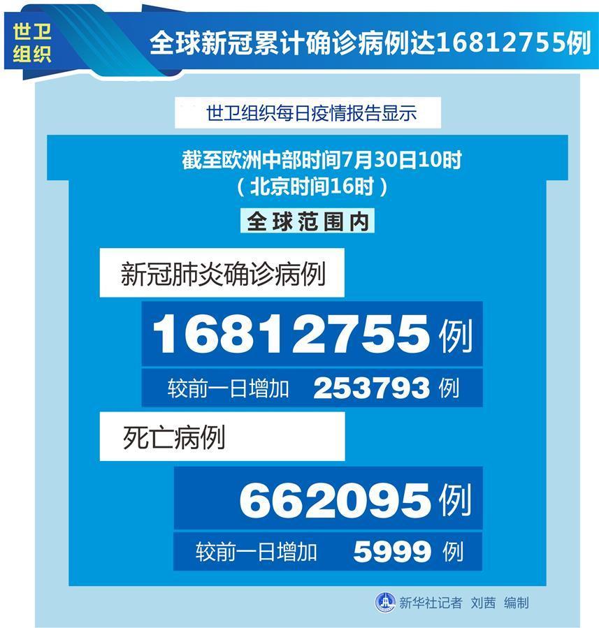 （圖表）［國際疫情］世衛(wèi)組織：全球新冠累計確診病例達(dá)16812755例