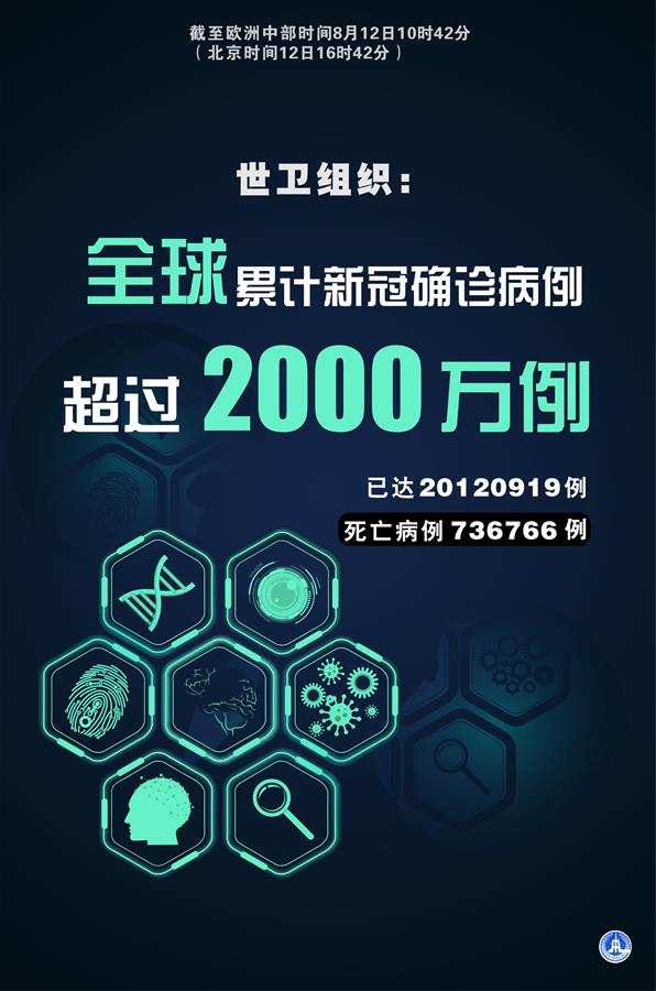 （圖表·海報(bào)）［國(guó)際疫情］世衛(wèi)組織：全球新冠確診病例累計(jì)已超2000萬(wàn)例